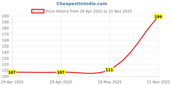 industrybuying.com MULTICOMP PRO Industrial Low Voltage Cable Assemblies CABLE ASSEMBLY, CRIMP PIN, 150MM, BLK, CASS-0840 multicomp pro Price History Graph from 29 Apr 2025 to 21 Nov 2025