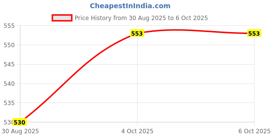 industrybuying.com MULTICOMP PRO Industrial Pushbutton Switches SWITCH, SQUARE, YELLOW, MCPAS6-D1-M1CES5-5 multicomp pro Price History Graph from 30 Aug 2025 to 5 Oct 2025