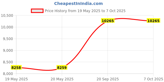 industrybuying.com MULTICOMP PRO Insulation Testers INSULATION TESTER, 1KV, 5GOHM, 72-9400A multicomp pro Price History Graph from 19 May 2025 to 7 Oct 2025
