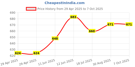 industrybuying.com MULTICOMP PRO Inter Series Adapters 5 Pin Male XLR to RJ45 DMX Adapter, 24-16314 multicomp pro Price History Graph from 29 Apr 2025 to 6 Oct 2025