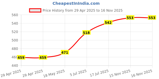 industrybuying.com MULTICOMP PRO Inter Series Adapters ADAPTER, BANANA JACK - SPADE LUG, RED, 76-079 multicomp pro Price History Graph from 29 Apr 2025 to 15 Nov 2025