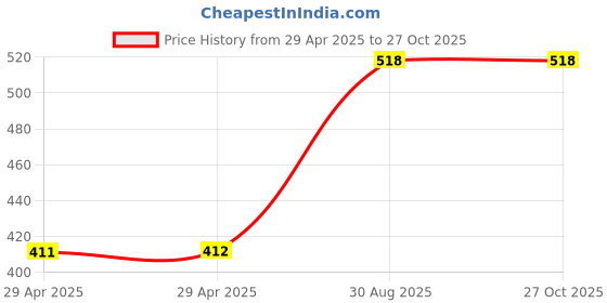 industrybuying.com MULTICOMP PRO Inter Series Adapters ADAPTOR, 2MM BANANA JACK-4MM BANANA PLUG, 72-14352 multicomp pro Price History Graph from 29 Apr 2025 to 26 Oct 2025