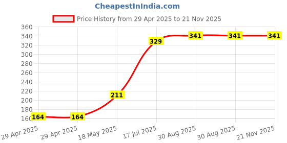 industrybuying.com MULTICOMP PRO Inter Series Adapters ADAPTOR, BNC JACK-RCA PLUG, PS000187 multicomp pro Price History Graph from 29 Apr 2025 to 21 Nov 2025