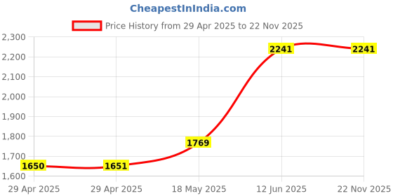 industrybuying.com MULTICOMP PRO Inter Series Adapters ADAPTOR, BNC TO 4MM BANANA, 76-005 multicomp pro Price History Graph from 29 Apr 2025 to 22 Nov 2025