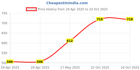 industrybuying.com MULTICOMP PRO Inter Series Adapters ADAPTOR, RCA PLUG TO BNC JACK, 50OHM, MP-R14-005-01-000112000 multicomp pro Price History Graph from 29 Apr 2025 to 24 Oct 2025