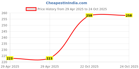 industrybuying.com MULTICOMP PRO Inter Series Adapters MOUSE ADAPTOR, PS/2 PLUG-USB A JACK, GRN, 12.99.1072 multicomp pro Price History Graph from 29 Apr 2025 to 24 Oct 2025