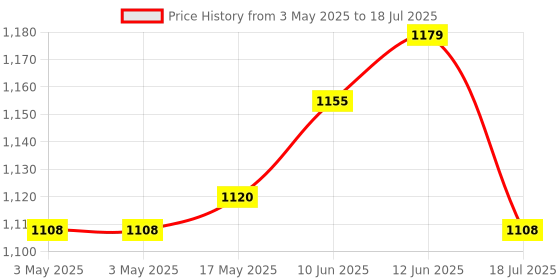 industrybuying.com MULTICOMP PRO Key - Keylock Operated Switches KEYSWITCH, DPST, 2POS, RDM, 1KEYPULL, S286A-1 multicomp pro Price History Graph from 3 May 2025 to 12 Jun 2025
