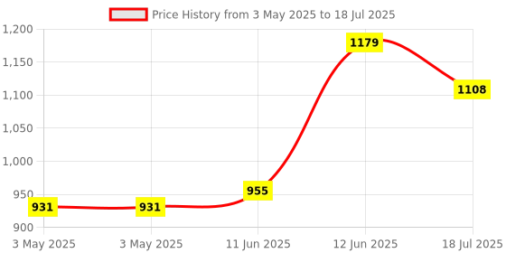 industrybuying.com MULTICOMP PRO Key - Keylock Operated Switches KEYSWITCH, DPST, 2POS, RDM, 2KEYPULL, S286A-2 multicomp pro Price History Graph from 3 May 2025 to 12 Jun 2025