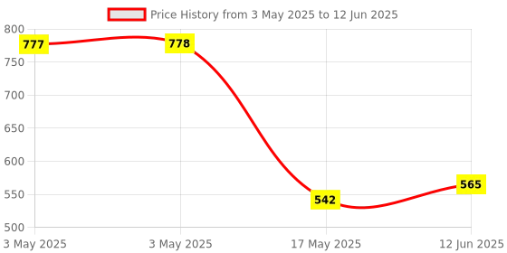 industrybuying.com MULTICOMP PRO Key - Keylock Operated Switches KEYSWITCH, SPDT, 2POS, RDM, 1KEYPULL, S116-1 multicomp pro Price History Graph from 3 May 2025 to 12 Jun 2025
