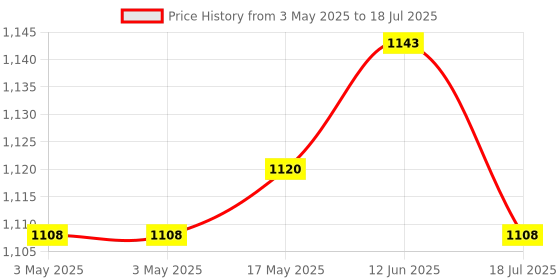 industrybuying.com MULTICOMP PRO Key - Keylock Operated Switches KEYSWITCH, SPDT, 2POS, RDM, 1KEYPULL, S286B-1 multicomp pro Price History Graph from 3 May 2025 to 12 Jun 2025