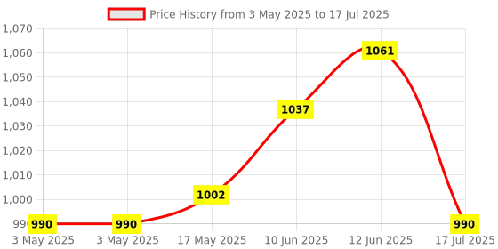 industrybuying.com MULTICOMP PRO Key - Keylock Operated Switches KEYSWITCH, SPDT, 2POS, RDM, 2KEYPULL, S216R multicomp pro Price History Graph from 3 May 2025 to 17 Jul 2025