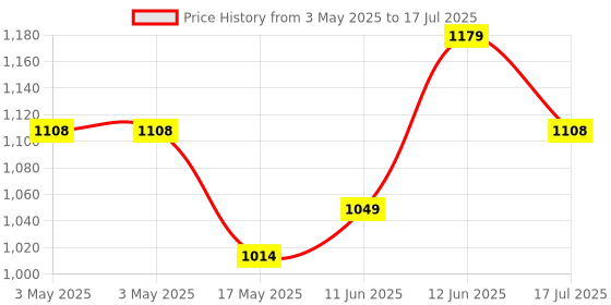 industrybuying.com MULTICOMP PRO Key - Keylock Operated Switches KEYSWITCH, SPDT, 2POS, RDM, 2KEYPULL, S286B-2 multicomp pro Price History Graph from 3 May 2025 to 12 Jun 2025