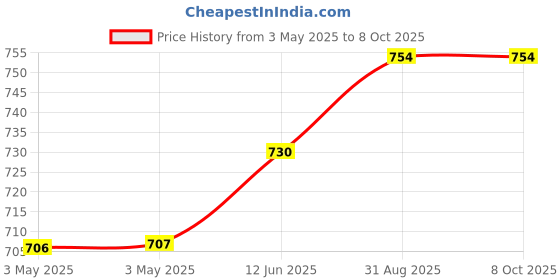 industrybuying.com MULTICOMP PRO Key - Keylock Operated Switches KEYSWITCH, SPST, 2POS, MOM, RDM, NS106-M multicomp pro Price History Graph from 3 May 2025 to 8 Oct 2025