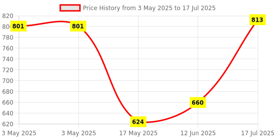 industrybuying.com MULTICOMP PRO Key - Keylock Operated Switches KEYSWITCH, SPST, 2POS, RDM, 1KEYPULL, NS106-1 multicomp pro Price History Graph from 3 May 2025 to 12 Jun 2025