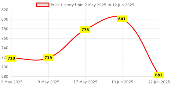 industrybuying.com MULTICOMP PRO Knobs ENCODER KNOB, BLACK, 39.6MM, MP71660B multicomp pro Price History Graph from 2 May 2025 to 12 Jun 2025