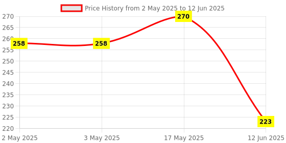 industrybuying.com MULTICOMP PRO Knobs ENCODER KNOB, BLACK, 39.6MM, MP71670B multicomp pro Price History Graph from 2 May 2025 to 12 Jun 2025