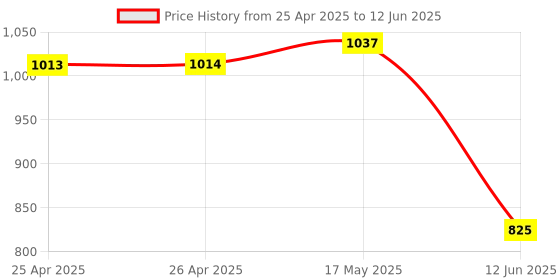 industrybuying.com MULTICOMP PRO Knobs ENCODER KNOB, GREY, 39.6MM, MP71662A multicomp pro Price History Graph from 25 Apr 2025 to 12 Jun 2025