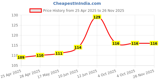 industrybuying.com MULTICOMP PRO Knobs KNOB, 6.4MM SHAFT, MCPN-1 multicomp pro Price History Graph from 25 Apr 2025 to 25 Nov 2025