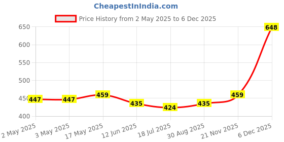 industrybuying.com MULTICOMP PRO Knobs KNURLED KNOB, ALUMINIUM, BLACK, 10.7MM, MP7259 multicomp pro Price History Graph from 2 May 2025 to 5 Dec 2025