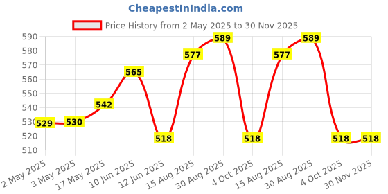industrybuying.com MULTICOMP PRO Knobs KNURLED KNOB, ALUMINIUM, BLACK, 10MM, MP7251 multicomp pro Price History Graph from 2 May 2025 to 29 Nov 2025