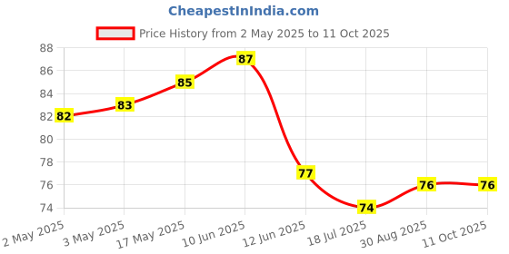 industrybuying.com MULTICOMP PRO Knobs ROUND KNOB, ABS, 14MM, MC170805B multicomp pro Price History Graph from 2 May 2025 to 10 Oct 2025