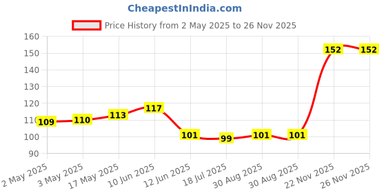 industrybuying.com MULTICOMP PRO Knobs ROUND KNOB, D SHAFT, 19.3MM, MP178883 multicomp pro Price History Graph from 2 May 2025 to 26 Nov 2025