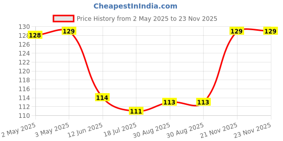 industrybuying.com MULTICOMP PRO Knobs ROUND KNOB, D SHAFT, 19.3MM, MP178886 multicomp pro Price History Graph from 2 May 2025 to 23 Nov 2025