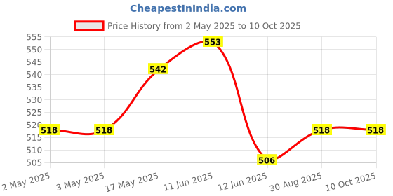 industrybuying.com MULTICOMP PRO Knobs ROUND KNOB, KMK10, BLACK, 6MM, SPLINE, MP7249 multicomp pro Price History Graph from 2 May 2025 to 10 Oct 2025