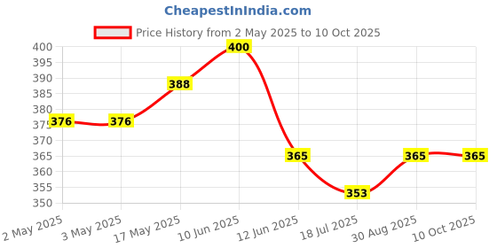 industrybuying.com MULTICOMP PRO Knobs ROUND KNOB, KMK10, SILVER, 6MM, SPLINE, MP7248 multicomp pro Price History Graph from 2 May 2025 to 10 Oct 2025