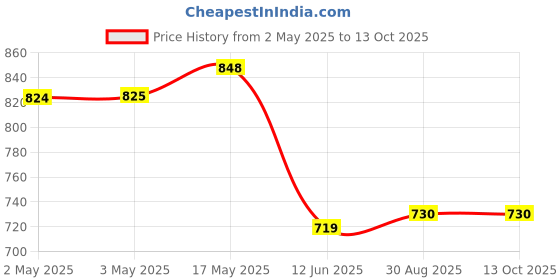 industrybuying.com MULTICOMP PRO Knobs ROUND KNOB, KMK25, BLACK, 6MM, SPLINE, MP7253 multicomp pro Price History Graph from 2 May 2025 to 13 Oct 2025