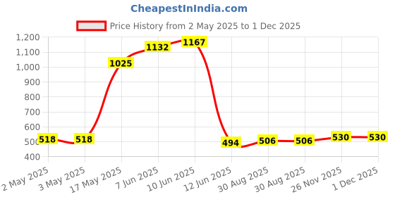 industrybuying.com MULTICOMP PRO Knobs ROUND KNOB, KMK25, SILVER, 6MM, SPLINE, MP7252 multicomp pro Price History Graph from 2 May 2025 to 1 Dec 2025