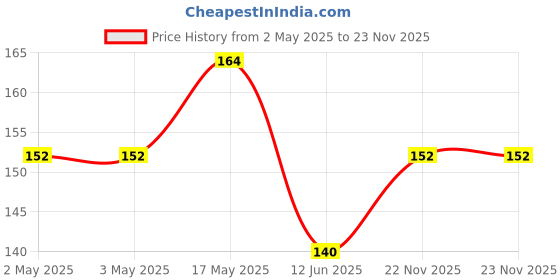 industrybuying.com MULTICOMP PRO Knobs ROUND KNOB, SPLINED, 19.3MM, MP178882 multicomp pro Price History Graph from 2 May 2025 to 23 Nov 2025