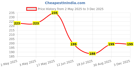 industrybuying.com MULTICOMP PRO Knobs ROUND KNOB, SPLINED, 19.3MM, SCREW FIT, MP178887 multicomp pro Price History Graph from 2 May 2025 to 1 Dec 2025