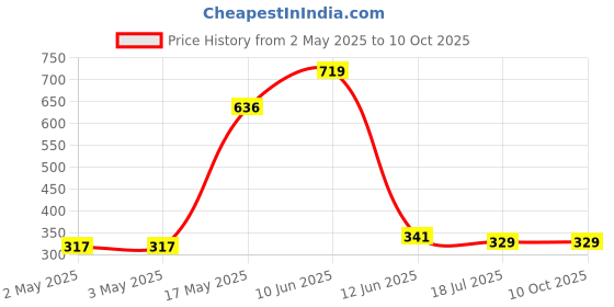 industrybuying.com MULTICOMP PRO Knobs ROUND KNURLED KNOB W/LINE IND, 14.8MM, MP7230 multicomp pro Price History Graph from 2 May 2025 to 10 Oct 2025