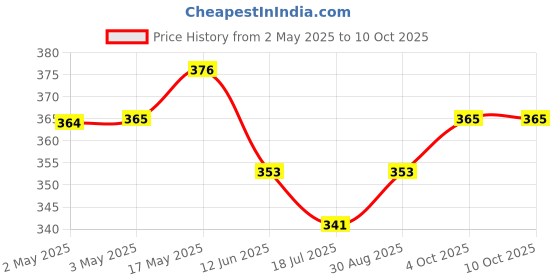 industrybuying.com MULTICOMP PRO Knobs ROUND KNURLED KNOB W/LINE IND, 15MM, MP7223 multicomp pro Price History Graph from 2 May 2025 to 10 Oct 2025