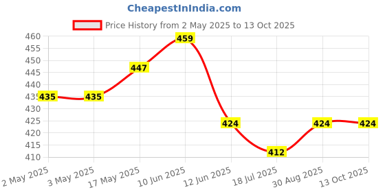 industrybuying.com MULTICOMP PRO Knobs ROUND KNURLED KNOB W/LINE IND, 20MM, MP7225 multicomp pro Price History Graph from 2 May 2025 to 13 Oct 2025