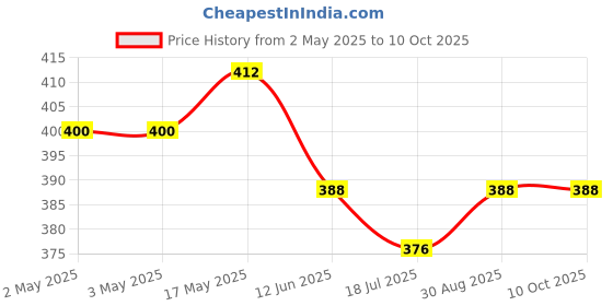 industrybuying.com MULTICOMP PRO Knobs ROUND KNURLED KNOB W/LINE IND, 20MM, MP7225B multicomp pro Price History Graph from 2 May 2025 to 9 Oct 2025
