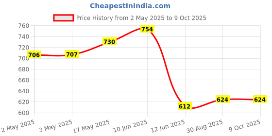 industrybuying.com MULTICOMP PRO Knobs ROUND KNURLED KNOB W/LINE IND, 24.8MM, MP7232 multicomp pro Price History Graph from 2 May 2025 to 8 Oct 2025