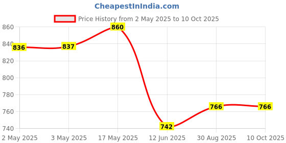 industrybuying.com MULTICOMP PRO Knobs ROUND KNURLED KNOB W/LINE IND, 29.8MM, MP7233 multicomp pro Price History Graph from 2 May 2025 to 10 Oct 2025