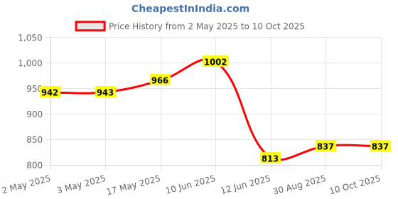 industrybuying.com MULTICOMP PRO Knobs ROUND KNURLED KNOB W/LINE IND, 35MM, BLK, MP7234 multicomp pro Price History Graph from 2 May 2025 to 10 Oct 2025