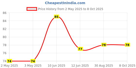 industrybuying.com MULTICOMP PRO Knobs SLIDER KNOB, T-BAR, CS13, 18.5MM, MP343601 multicomp pro Price History Graph from 2 May 2025 to 7 Oct 2025