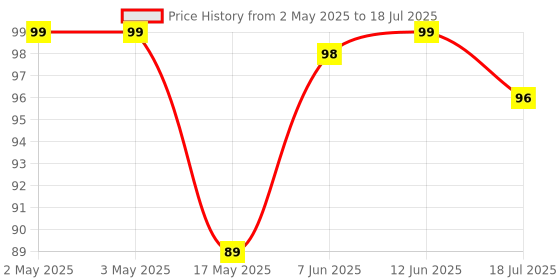 industrybuying.com MULTICOMP PRO Knobs SLIDER KNOB, T-BAR, CS13, 18.5MM, MP343602 multicomp pro Price History Graph from 2 May 2025 to 18 Jul 2025