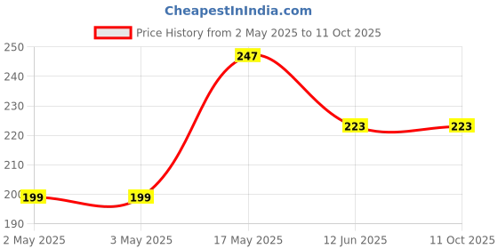 industrybuying.com MULTICOMP PRO Knobs SLIDER KNOB, WHITE, 8.2MM, MP3405 (Pack of 5) multicomp pro Price History Graph from 2 May 2025 to 11 Oct 2025