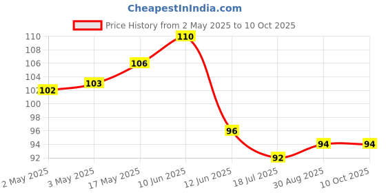 industrybuying.com MULTICOMP PRO Knobs SOFT TOUCH KNOB, RUBBER, BLK/GRY, 16.2MM, MC170844CR multicomp pro Price History Graph from 2 May 2025 to 10 Oct 2025