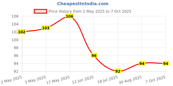 industrybuying.com MULTICOMP PRO Knobs SOFT TOUCH KNOB, RUBBER, BLK/ORG, 16.2MM, MC170843CR multicomp pro Price History Graph from 2 May 2025 to 7 Oct 2025