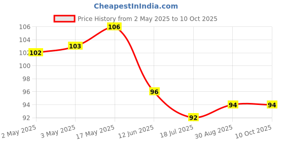 industrybuying.com MULTICOMP PRO Knobs SOFT TOUCH KNOB, RUBBER, BLK/YEL, 16.2MM, MC170845CR multicomp pro Price History Graph from 2 May 2025 to 10 Oct 2025