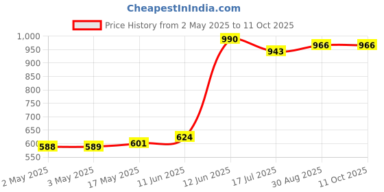 industrybuying.com MULTICOMP PRO Lamp Sockets & Fittings LAMP HOLDER, BA15D, CANDELABRA BAYONET BASE LAMP, CB-30 multicomp pro Price History Graph from 2 May 2025 to 11 Oct 2025