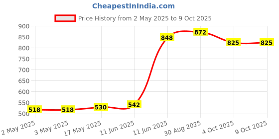 industrybuying.com MULTICOMP PRO Lamp Sockets & Fittings LAMP HOLDER, BA15D, CANDELABRA BAYONET BASE LAMP, CB-71 multicomp pro Price History Graph from 2 May 2025 to 9 Oct 2025