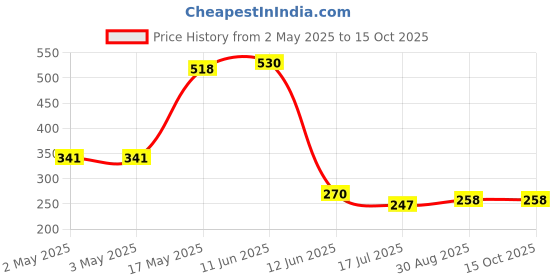 industrybuying.com MULTICOMP PRO Lamp Sockets & Fittings LAMP HOLDER, CANDELABRA, BASE LAMPS, G6-R32-12 multicomp pro Price History Graph from 2 May 2025 to 14 Oct 2025
