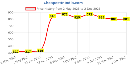 industrybuying.com MULTICOMP PRO Lamp Sockets & Fittings LAMP HOLDER, CANDELABRA BAYONET, BA15d, BAYONET BASE LAMPS, CB-25. multicomp pro Price History Graph from 2 May 2025 to 1 Dec 2025